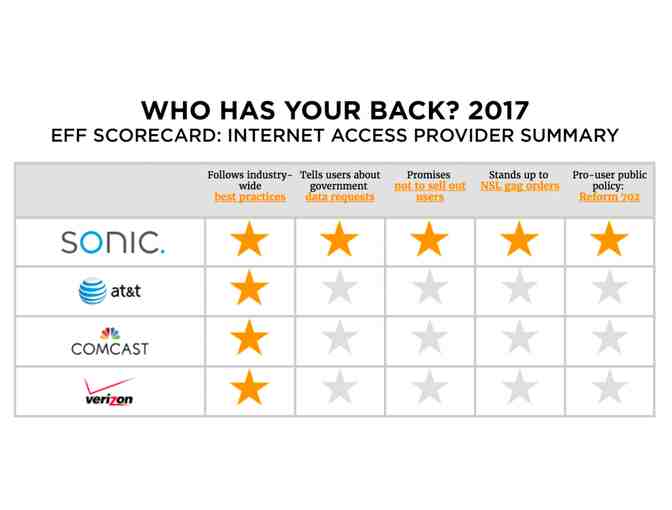 One Year of Internet and Phone Service from Sonic.com